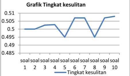 Grafik Tingkat kesulitan 