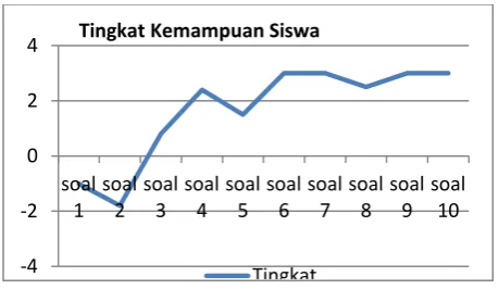 Figure 6.  Graph Form ability student 