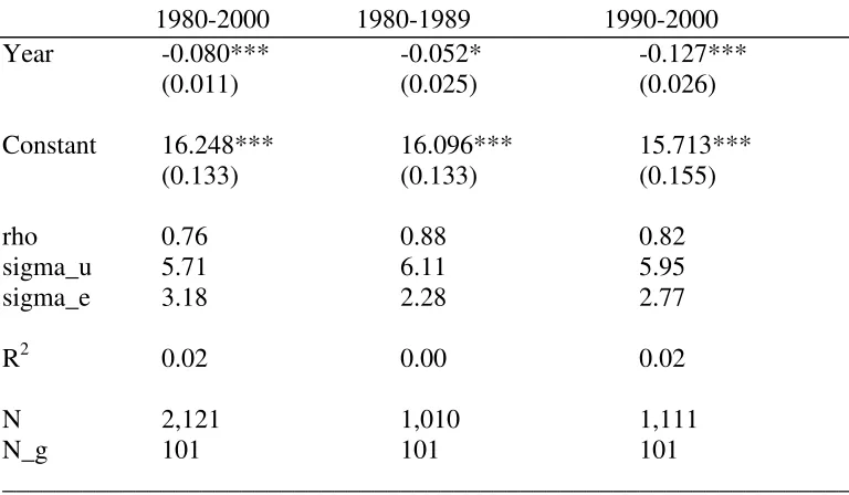 Table 2.3.  Fixed-effects model estimated to predict trend in government spending                                                                                                                            
