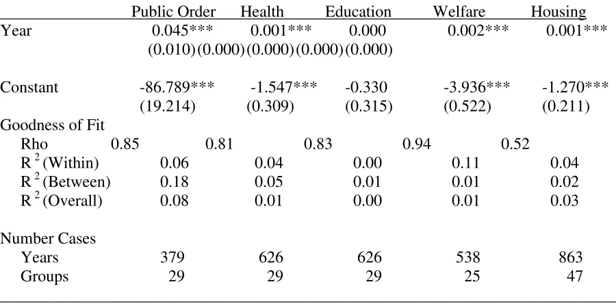Table 2.5.  Fixed Effects models of change in selected budget allocations over time 1975-1999
