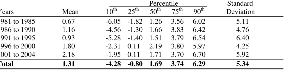 Table 2.8.  Summary statistics for real GDP (PPP) growth 1980-2000, 102 countries.                                                                                                                                           