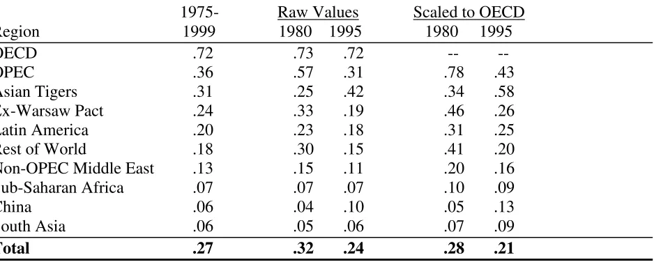 Table 2.9.  Average distance-from-rich ratios computed by region for selected dates and periods