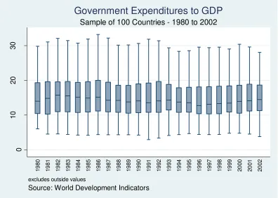 Figure 2.1.  Government expenditures as a ratio of GDP in 100 countries 1980-2000. 