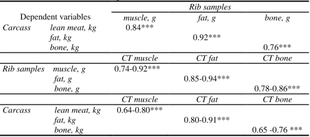 Table 2  Coefficient of correlation (r) between tissues in whole carcasses and dissected rib 
