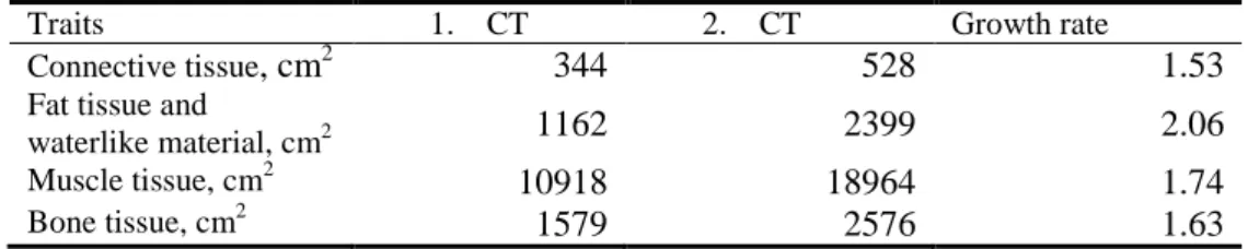 Table 4  Changes in area of different tissues during growth 