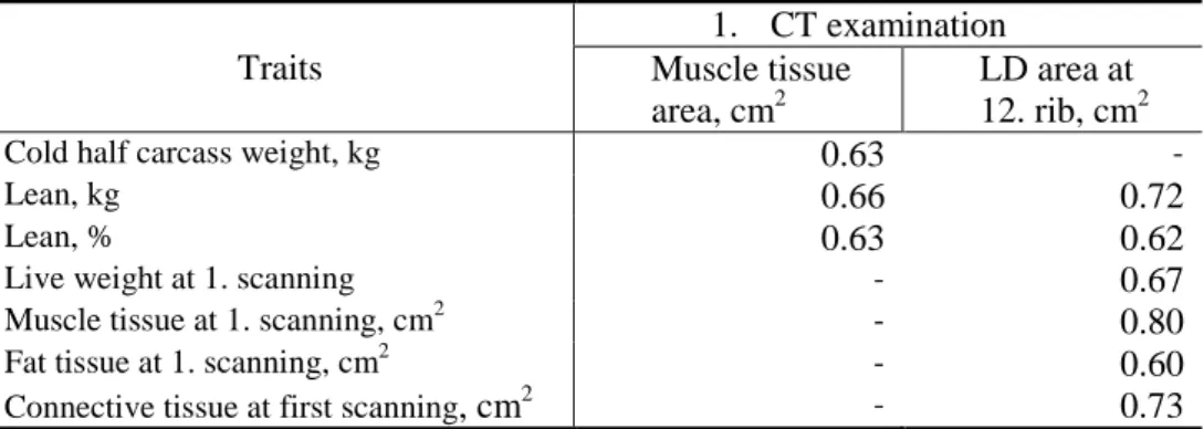 Table 5  Coefficient of correlation (r) between in vivo CT data and slaughter records 