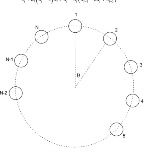 Figure 1. Ring of N coupled oscillators. 