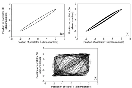 Figure 5. Long time series for a constant distribution of the coupling parameter. (a) a = 0.1; (b) a = 0.5; (c) a = 1
