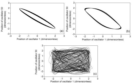 Figure 7. Phase portraits for a random distribution of the coupling parameter. (a) a = 0.1; (b) a = 0.5; (c) a = 1