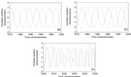 Figure 9. Power spectra of the first (a) and 50th (b) oscillators for a = 1 under a random coupling distribution, corresponding to the time series of Figure 8(c)