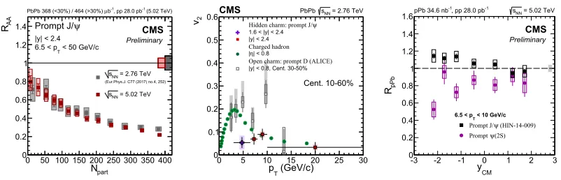 Figure 1. [5] mesons at √to that of other hadrons. Right:/ψ RpPb of prompt ψ(2S ) [4] and prompt J/ψNN =2 Left: RAA of prompt J mesons as a function of the number of participants to the collision, at √ √s.76 [2] and 5.02 TeV [3]
