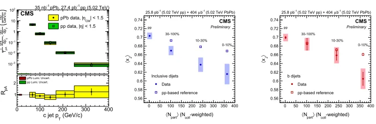 Figure 1. Left: RAA of prompt J/ψ mesons as a function of the number of participants to the collision, at √sNN =2.76 [2] and 5.02 TeV [3]