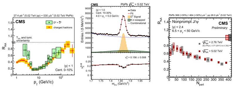 Figure 3.AA √J Left: R of prompt D0 mesons and charged hadrons in pp and PbPb collisions at √sNN = 5.02 TeV,as a function of pT [12]