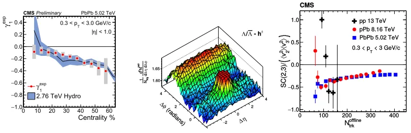 Figure 3. Left: RAA of prompt D0 mesons and charged hadrons in pp and PbPb collisions at √sNN = 5.02 TeV,as a function of pT [12]