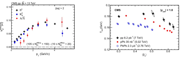 Figure 5. Left: thefrom a simultaneous blast-wave ﬁt to the v2 results of inclusive charged particles, K0S and Λ/Λ ¯ particles as a function of pT for highmultiplicity in pp collisions, after correcting for back-to-back jet correlations estimated from low-