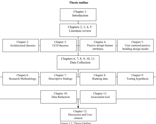 Figure 1:1: Thesis Outline 