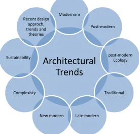 Figure 2:1: Architectural Trends
