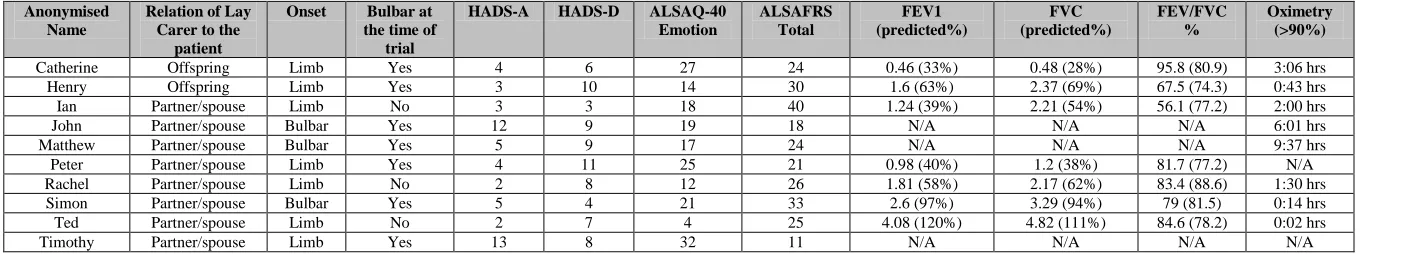 Table 4: Relation with Their Carer and Other Relevant Factors at the Time of NIV Referral   