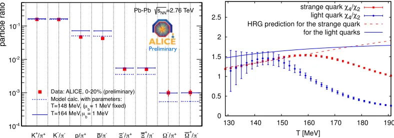 Fig. 5.Antiparticle/particle production ratios in the 0-5% most central Pb–Pbposed to determine the chemical freeze-out tem-perature independent of any statistical modelFigure 1