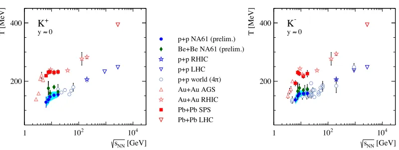 Figure 5.Step in Be+Be slightly above p+p Energy dependence of the inverse slope parameter of the transverse mass distribution at mid-rapidityfor charged kaons