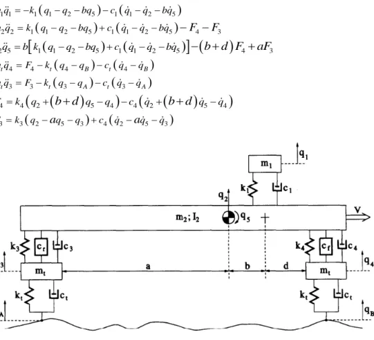 Fig. 1. Five degrees of freedom half car model adopted from [9]. 
