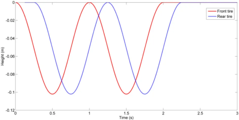 Fig. 2. Road profile with two consecutive depressions 