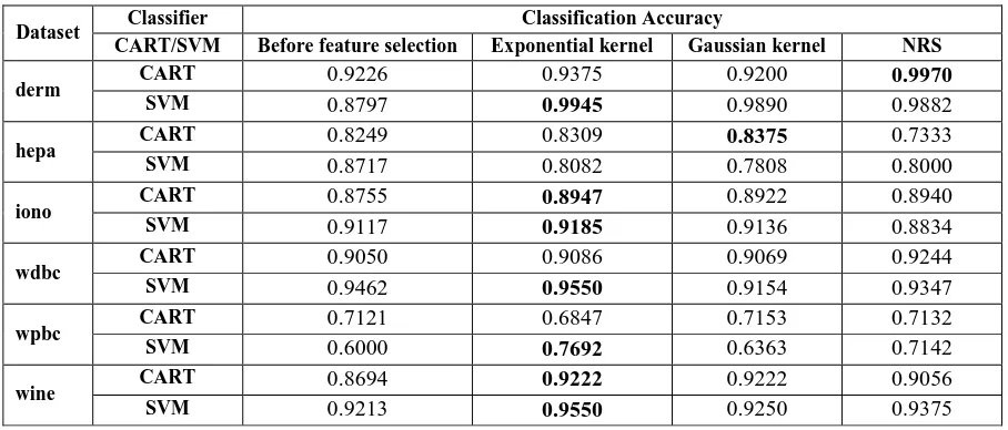 Table 5: Classification accuracy based on CART and SVM 