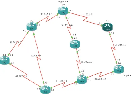 Figure 2. R7 begins to originate a more specific route of 20.20.20.0/22.  