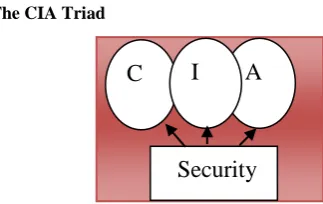 Fig 1: CIA triad; C for confidentiality, I for integrity and A for availability 