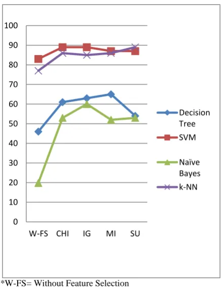Table-3 Classification accuracy rate of classification algorithms using feature selection 