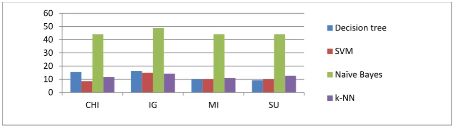 Figure-6 Performance rate in different feature selection metrics 