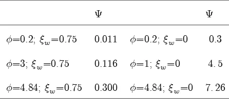 Table 1: Output sensitivity of real wage as a function of the elasticity of labor disutility and