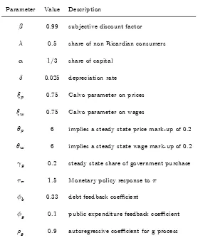 Table 2: Baseline calibration