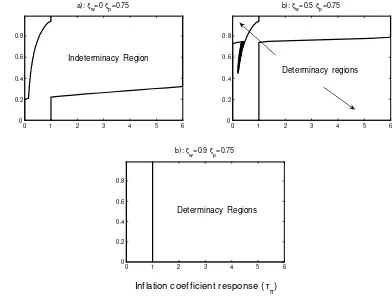 Figure 3: Indeterminacy regions under alternative degree of wage stickiness. Instability areas