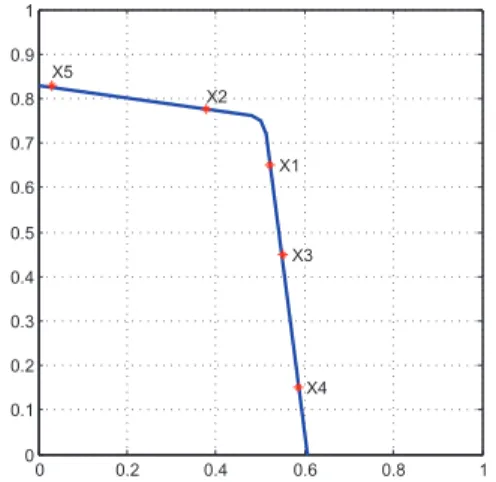 Fig. 1. An example of ﬁve solutions in the Pareto front.