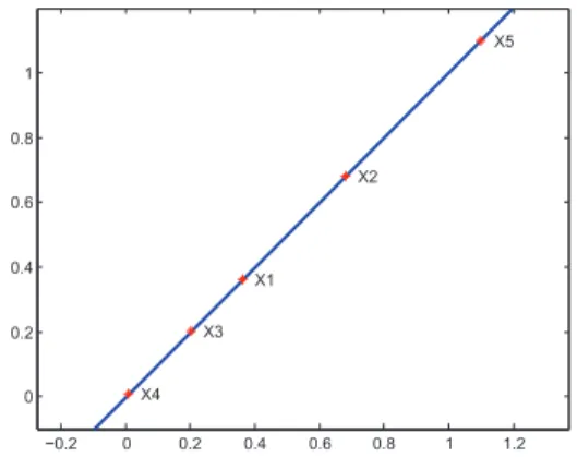 Fig. 2. The effectiveness of manifold dimension reduction algorithm utilized over the example in Figure 1.