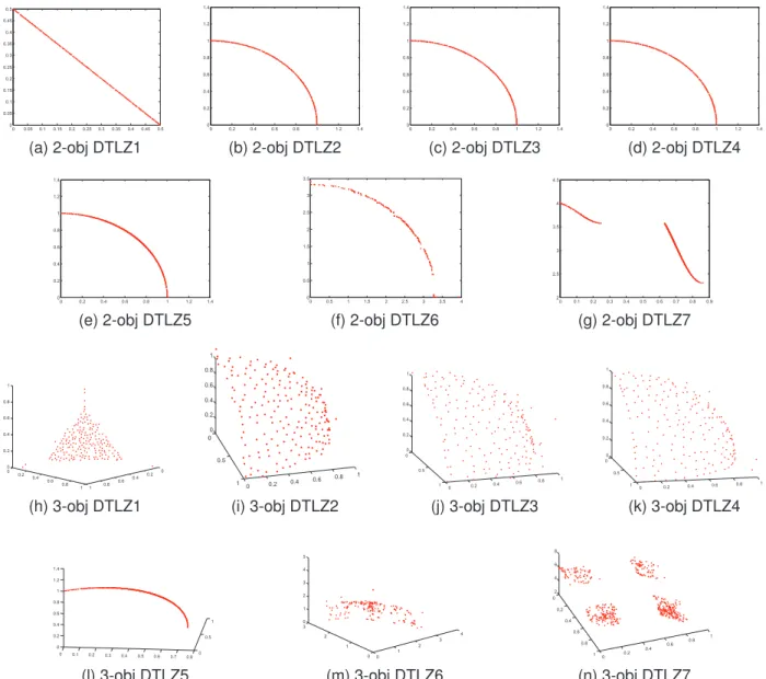 Fig. 4. Solutions of MC-NSGA-II over DTLZ1-7 problems with two and three objectives. Figure 4a-4g are DTLZ1-7 benchmark problems with two objectives, while Figure 4h-4n are DTLZ1-7 benchmark problems with three objectives.