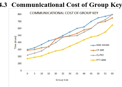 Fig 4 Computational Cost of group key 