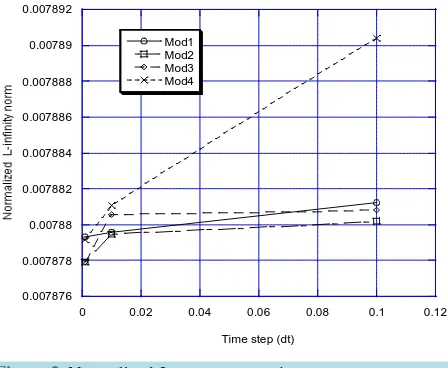 Figure 1. (a) Comparison of L∞ errors Δx = 0.01, Δt = 0.01, Re = 1.0, τ(stoppage time) = 1.0; (b) Comparison of L∞ errors Δx= 0.01, Δt = 0.01, Re = 10.0, τ(stoppage time) = 1.0