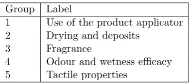 Table 1.1: Variable groups identiﬁed from the ﬁve principal component loading vectors