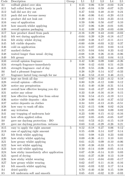 Table 1.2: The Sensory Attribute Descriptions for the deodorancy example