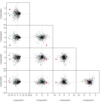 Figure 1.2: A Scatterplot matrix of the principal component scores.