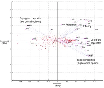 Figure 1.3: A biplot showing the sensory variables on the ﬁrst two principal compo-nents