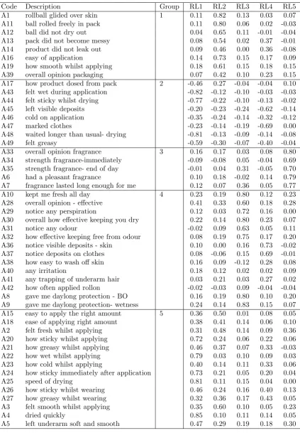 Table 1.7: The rotated loading vectors for the deodorant data example, section 1.1.3