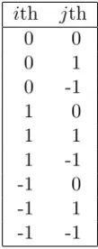 Table 2.4: Each row is the pair of simple unscaled loadings to consider for the selectedpair of variables