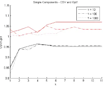 Figure 2.3: The CSV and Opt1 is plotted for the twelve variable deodorant data forlarge penalties