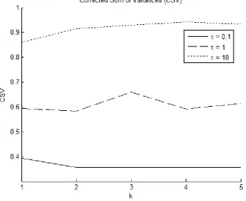 Figure 2.5: The CSV for values of τ ∈ {0.1, 1, 10} when the penalty is based on asquared correlation.