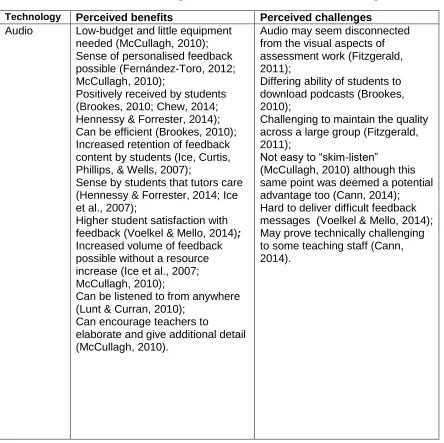 Table 2.1 Benefits and challenges of different feedback technologies 