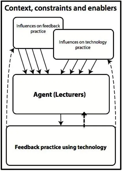 Figure 3.1 Faculty as agent in the digital feedback experience  