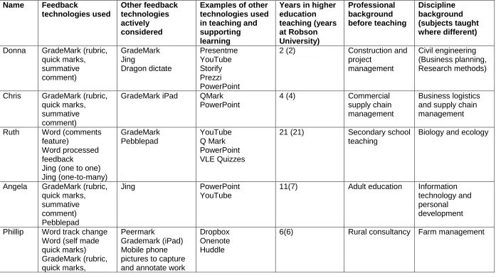 Table 5.2 A biographical summary of research participants  